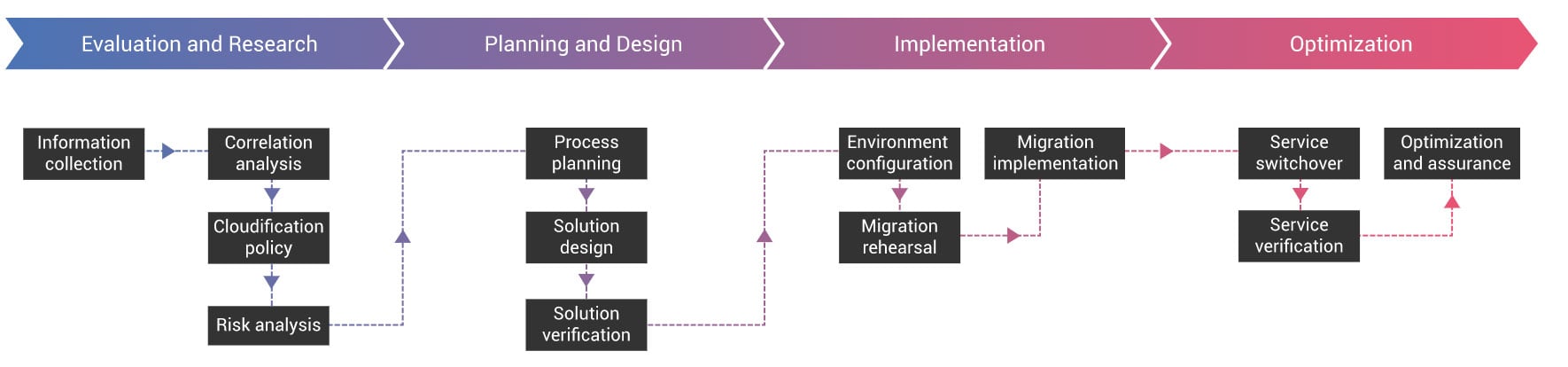 Enterprise Level Web Development Services and Support